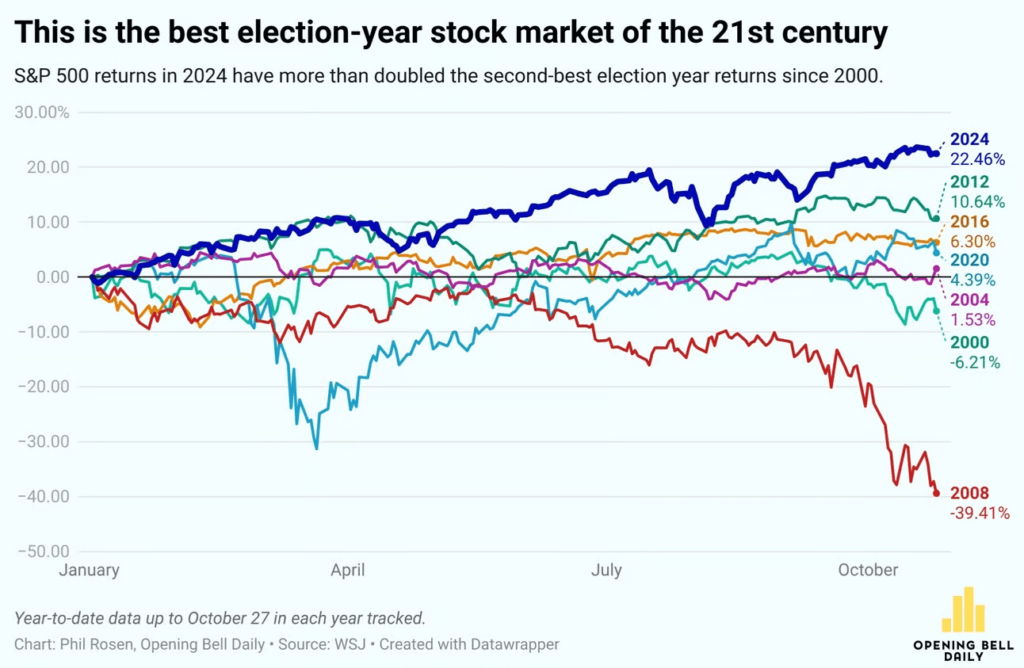 Stock Market During Election Years